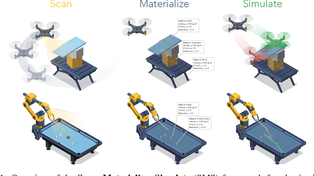 Figure 1 for Scan, Materialize, Simulate: A Generalizable Framework for Physically Grounded Robot Planning