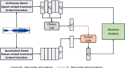 Figure 1 for MFAS: Emotion Recognition through Multiple Perspectives Fusion Architecture Search Emulating Human Cognition