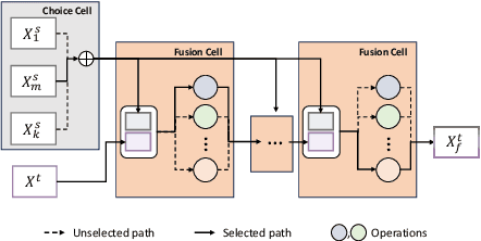 Figure 3 for MFAS: Emotion Recognition through Multiple Perspectives Fusion Architecture Search Emulating Human Cognition