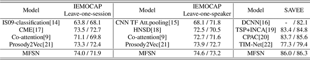 Figure 2 for MFAS: Emotion Recognition through Multiple Perspectives Fusion Architecture Search Emulating Human Cognition