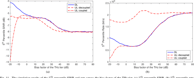 Figure 3 for Performance Analysis for Hybrid mmWave and THz Networks with Downlink and Uplink Decoupled Cell Association