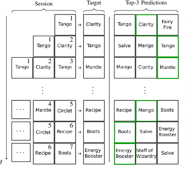 Figure 1 for Sequential Item Recommendation in the MOBA Game Dota 2