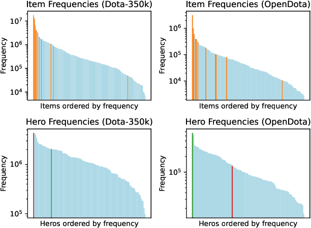 Figure 2 for Sequential Item Recommendation in the MOBA Game Dota 2