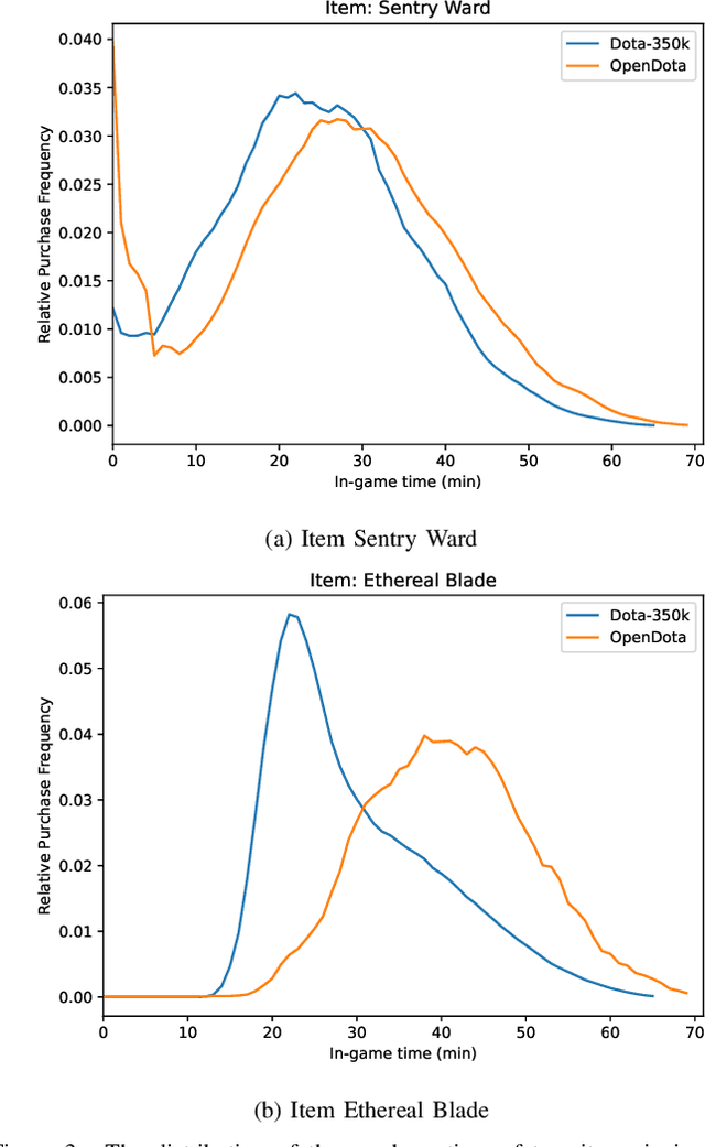 Figure 3 for Sequential Item Recommendation in the MOBA Game Dota 2
