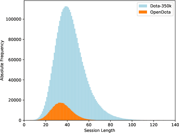 Figure 4 for Sequential Item Recommendation in the MOBA Game Dota 2