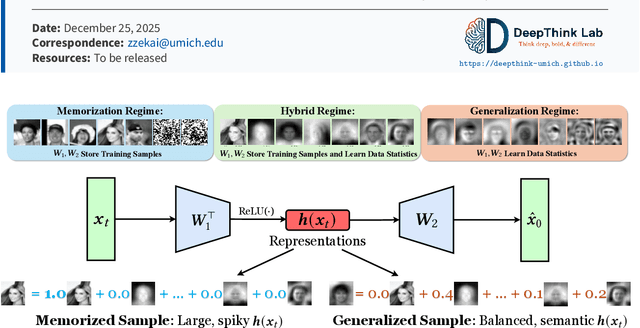 Figure 1 for Generalization of Diffusion Models Arises with a Balanced Representation Space