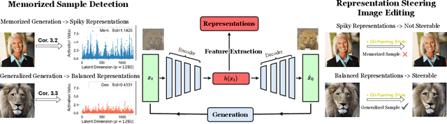 Figure 3 for Generalization of Diffusion Models Arises with a Balanced Representation Space