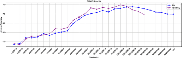 Figure 4 for Model Merging to Maintain Language-Only Performance in Developmentally Plausible Multimodal Models