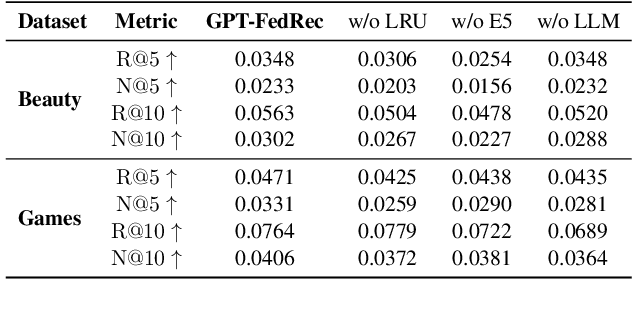 Figure 4 for Federated Recommendation via Hybrid Retrieval Augmented Generation
