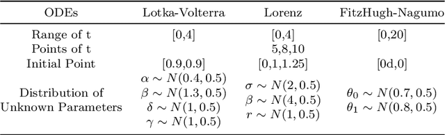 Figure 2 for Estimating unknown parameters in differential equations with a reinforcement learning based PSO method