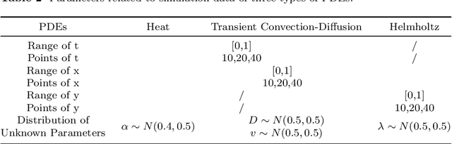 Figure 4 for Estimating unknown parameters in differential equations with a reinforcement learning based PSO method