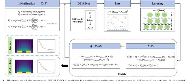 Figure 1 for Estimating unknown parameters in differential equations with a reinforcement learning based PSO method