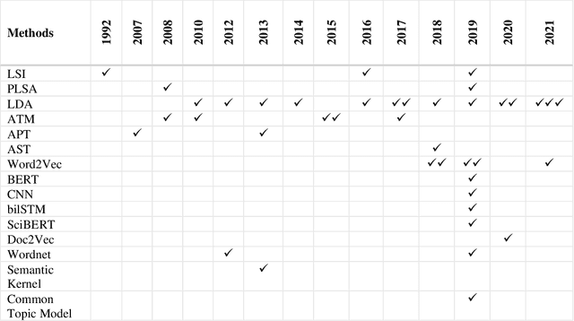 Figure 4 for Reviewer Assignment Problem: A Systematic Review of the Literature