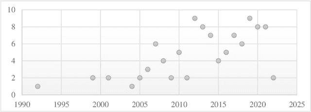 Figure 3 for Reviewer Assignment Problem: A Systematic Review of the Literature