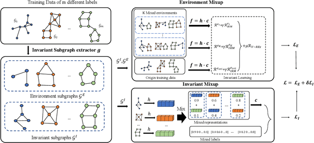 Figure 1 for Graph Invariant Learning with Subgraph Co-mixup for Out-Of-Distribution Generalization