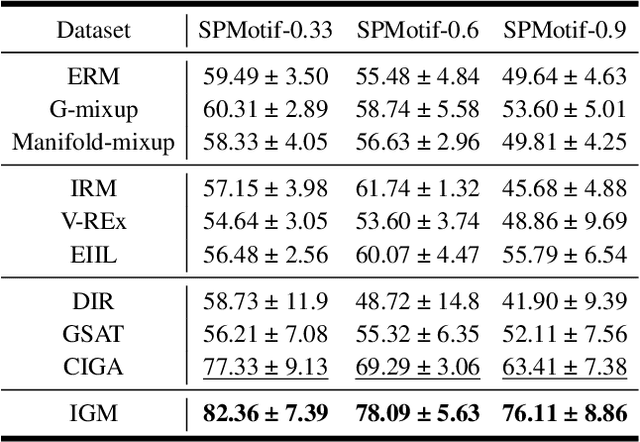 Figure 2 for Graph Invariant Learning with Subgraph Co-mixup for Out-Of-Distribution Generalization