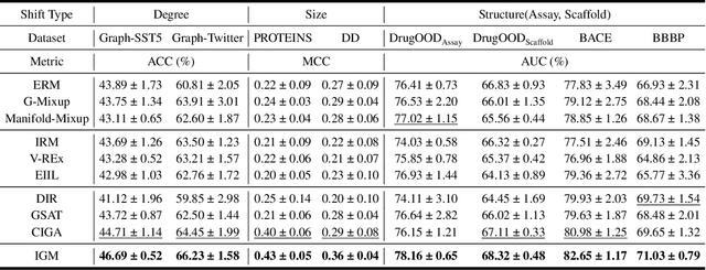 Figure 3 for Graph Invariant Learning with Subgraph Co-mixup for Out-Of-Distribution Generalization