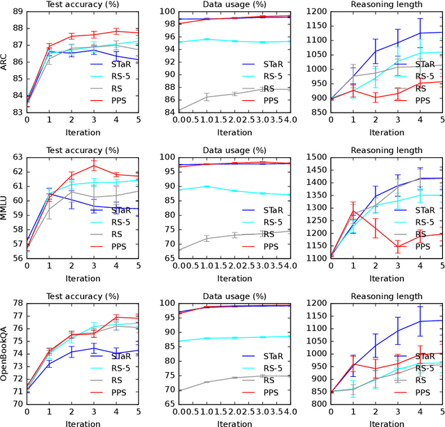 Figure 4 for Learning to Reason in LLMs by Expectation Maximization