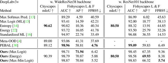 Figure 2 for Anomaly-Aware Semantic Segmentation via Style-Aligned OoD Augmentation