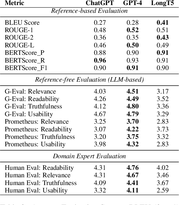 Figure 4 for Towards Optimizing and Evaluating a Retrieval Augmented QA Chatbot using LLMs with Human in the Loop