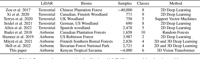 Figure 2 for PCTreeS: 3D Point Cloud Tree Species Classification Using Airborne LiDAR Images
