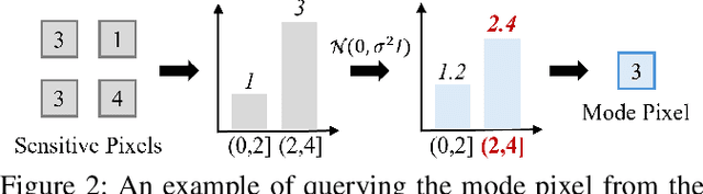 Figure 3 for From Easy to Hard: Building a Shortcut for Differentially Private Image Synthesis