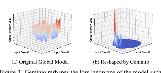 Figure 4 for Geminio: Language-Guided Gradient Inversion Attacks in Federated Learning