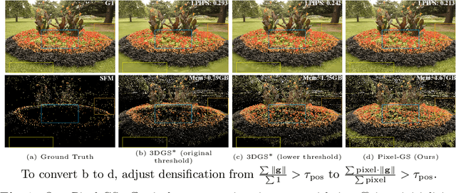 Figure 1 for Pixel-GS: Density Control with Pixel-aware Gradient for 3D Gaussian Splatting