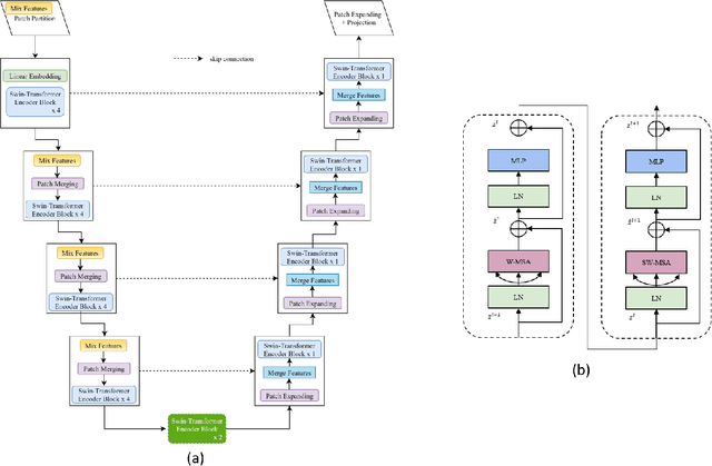 Figure 1 for SwinUNet3D -- A Hierarchical Architecture for Deep Traffic Prediction using Shifted Window Transformers
