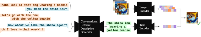 Figure 3 for Resolving References in Visually-Grounded Dialogue via Text Generation