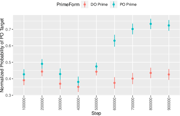 Figure 1 for Crosslingual Structural Priming and the Pre-Training Dynamics of Bilingual Language Models