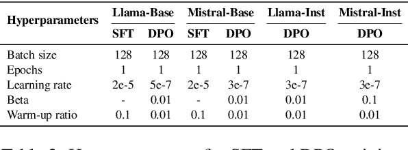 Figure 4 for Finding the Sweet Spot: Preference Data Construction for Scaling Preference Optimization