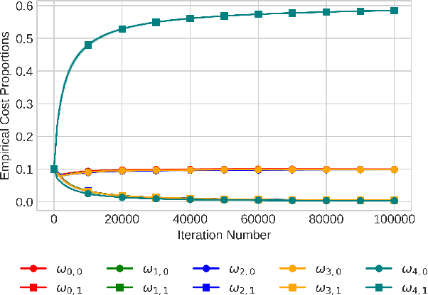 Figure 4 for Optimal Multi-Fidelity Best-Arm Identification