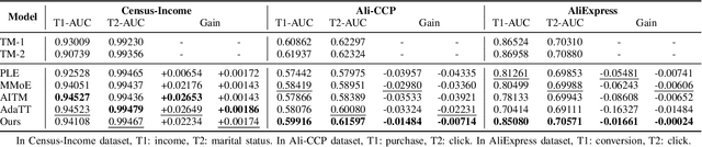Figure 4 for Efficient Multi-Task Modeling through Automated Fusion of Trained Models