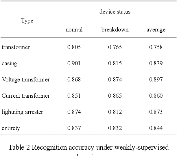 Figure 2 for Infrared image identification method of substation equipment fault under weak supervision