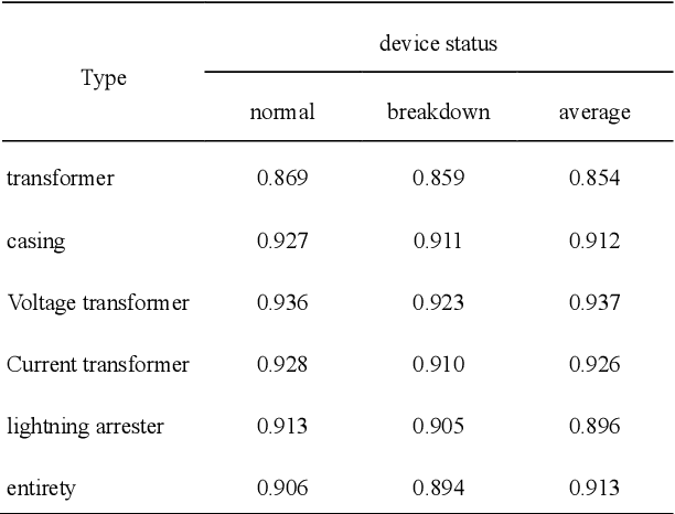 Figure 4 for Infrared image identification method of substation equipment fault under weak supervision