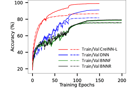 Figure 3 for CreINNs: Credal-Set Interval Neural Networks for Uncertainty Estimation in Classification Tasks