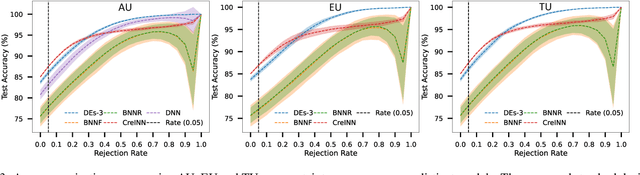 Figure 4 for CreINNs: Credal-Set Interval Neural Networks for Uncertainty Estimation in Classification Tasks