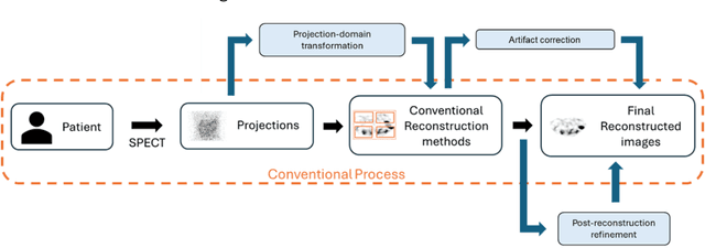 Figure 4 for From Diagnosis to Therapy: Progress in SPECT and PET Reconstruction for Theranostics