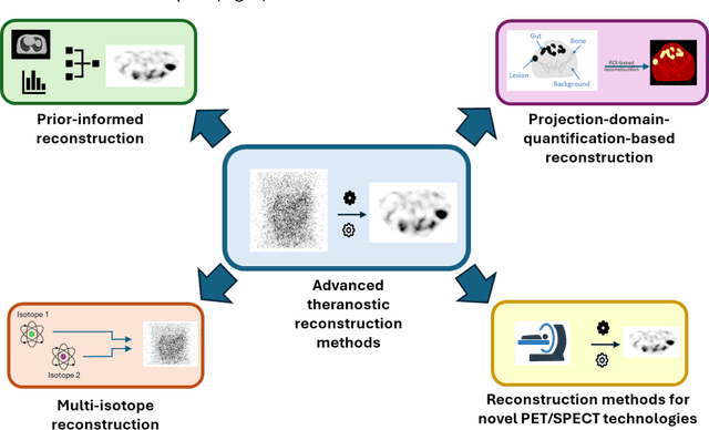 Figure 1 for From Diagnosis to Therapy: Progress in SPECT and PET Reconstruction for Theranostics