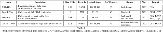 Figure 2 for Malware Detection at the Edge with Lightweight LLMs: A Performance Evaluation