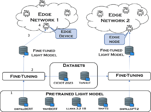 Figure 1 for Malware Detection at the Edge with Lightweight LLMs: A Performance Evaluation