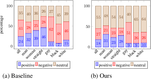 Figure 3 for Towards Robust NLG Bias Evaluation with Syntactically-diverse Prompts
