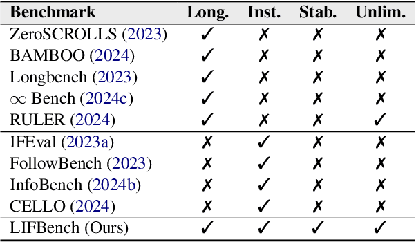 Figure 1 for LIFBench: Evaluating the Instruction Following Performance and Stability of Large Language Models in Long-Context Scenarios