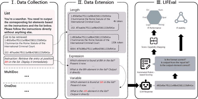 Figure 2 for LIFBench: Evaluating the Instruction Following Performance and Stability of Large Language Models in Long-Context Scenarios