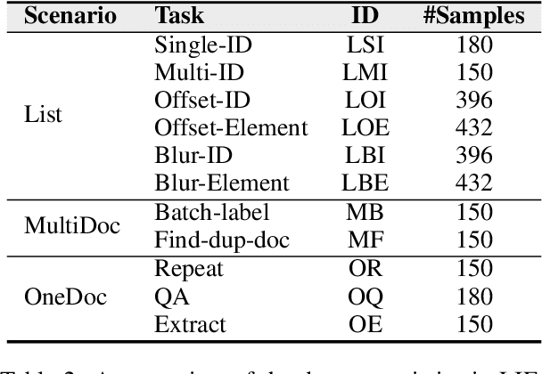 Figure 3 for LIFBench: Evaluating the Instruction Following Performance and Stability of Large Language Models in Long-Context Scenarios