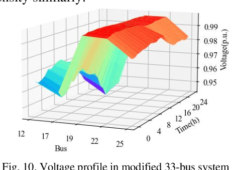 Figure 2 for Networked Multiagent Safe Reinforcement Learning for Low-carbon Demand Management in Distribution Network