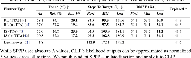 Figure 2 for Search-TTA: A Multimodal Test-Time Adaptation Framework for Visual Search in the Wild