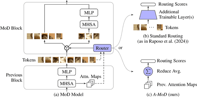 Figure 3 for Attention Is All You Need For Mixture-of-Depths Routing