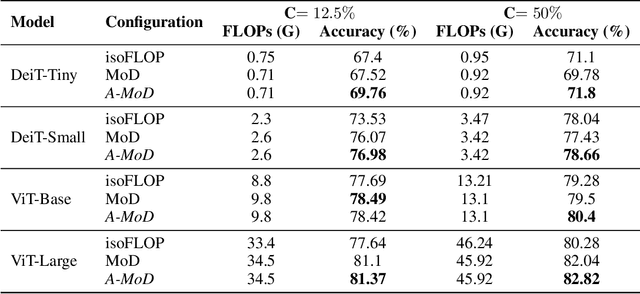 Figure 2 for Attention Is All You Need For Mixture-of-Depths Routing